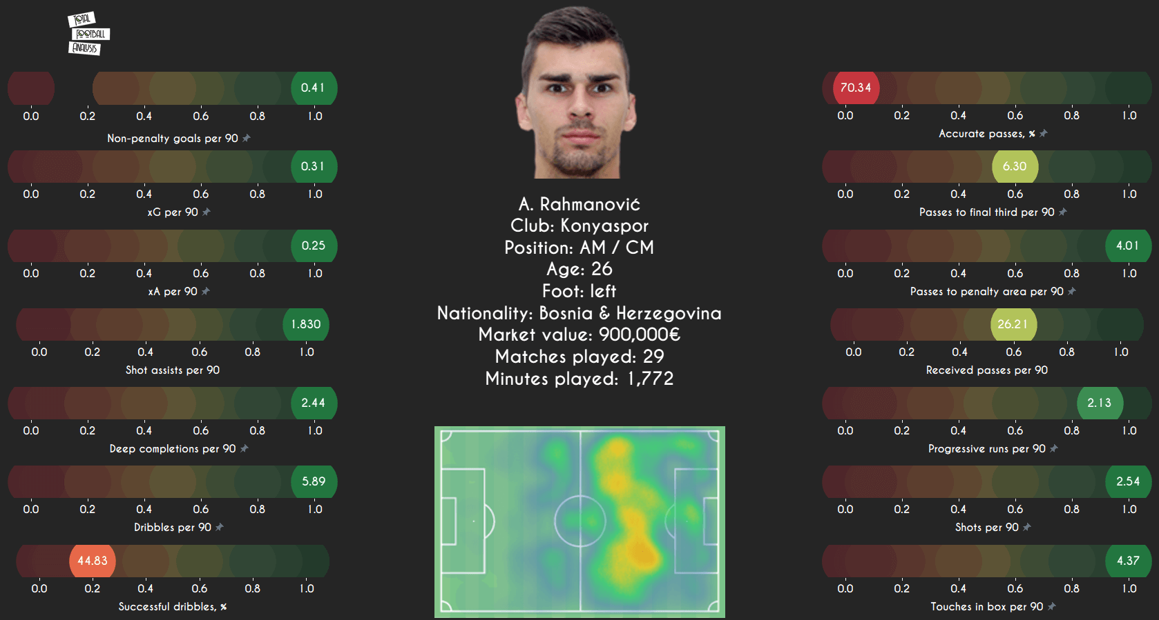 5 cheap creators: Midfield schemers valued under 1m for clubs needing a bargain Bruno data analysis statistics