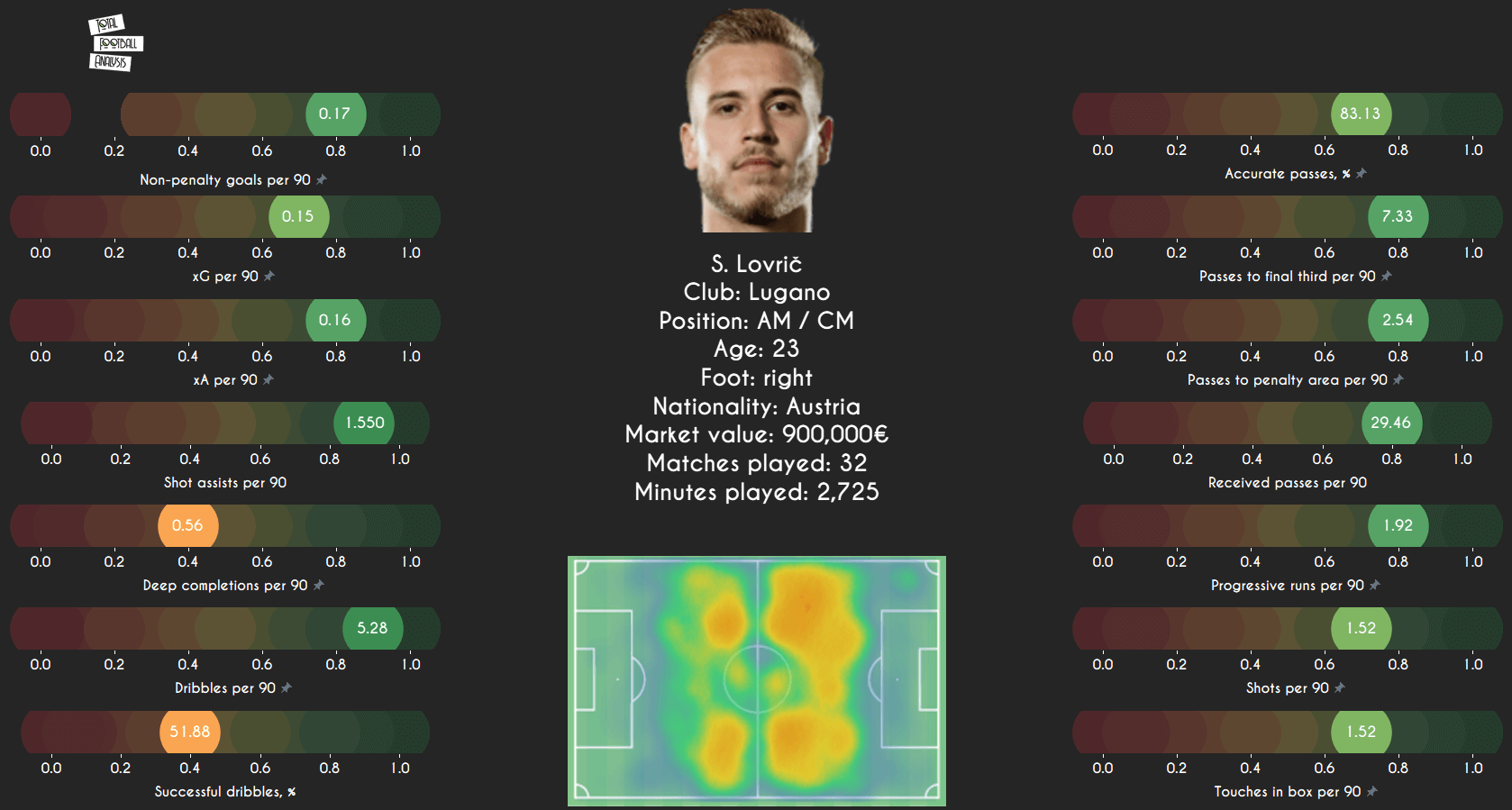 5 cheap creators: Midfield schemers valued under 1m for clubs needing a bargain Bruno data analysis statistics