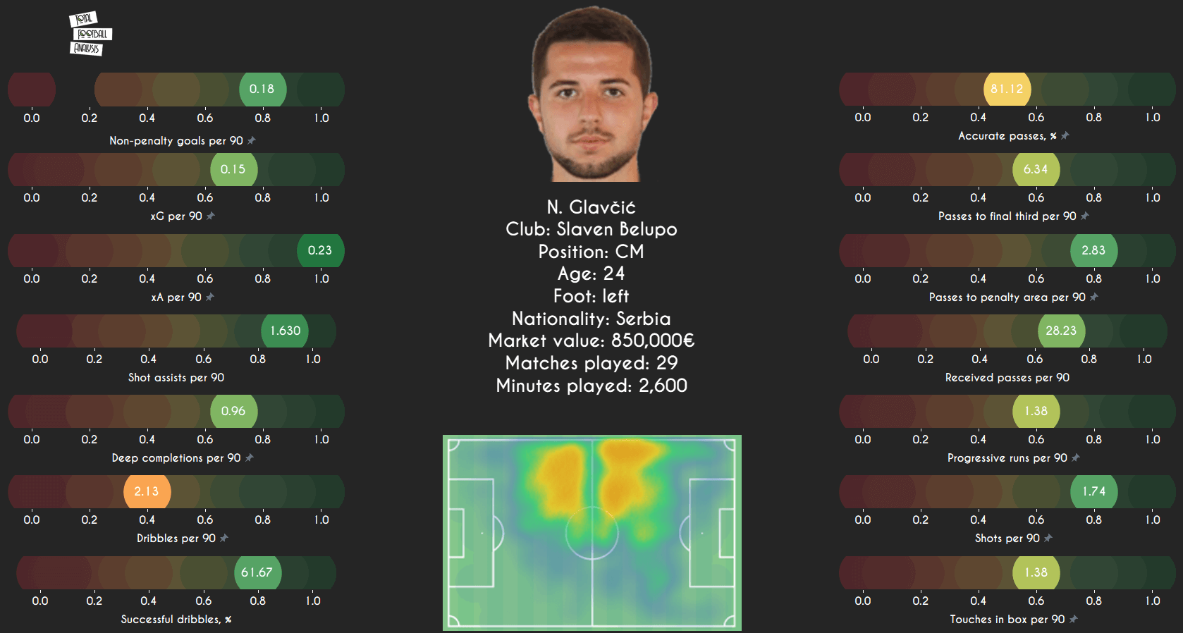 5 cheap creators: Midfield schemers valued under 1m for clubs needing a bargain Bruno data analysis statistics