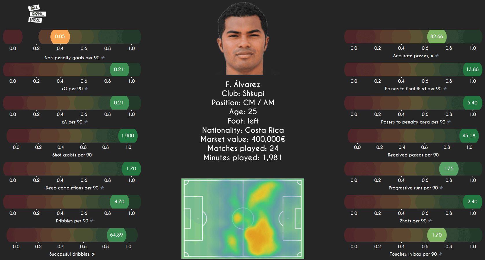 5 cheap creators: Midfield schemers valued under 1m for clubs needing a bargain Bruno data analysis statistics