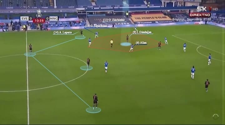 Premier League 2020/21: Leicester City vs Manchester City - tactical preview - analysis - tactics