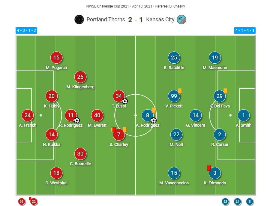 NWSL Challenge Cup 2021: Portland Thorns v Kansas City - tactical analysis tactics