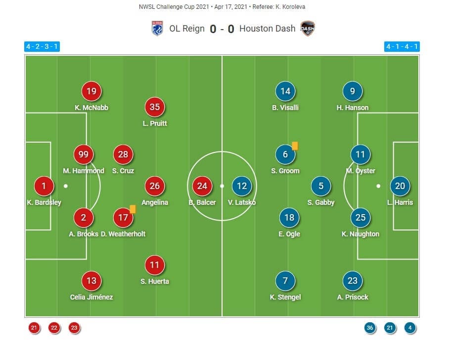 NWSL Challenge Cup 2021: OL Reign v Houston Dash - tactical analysis tactics