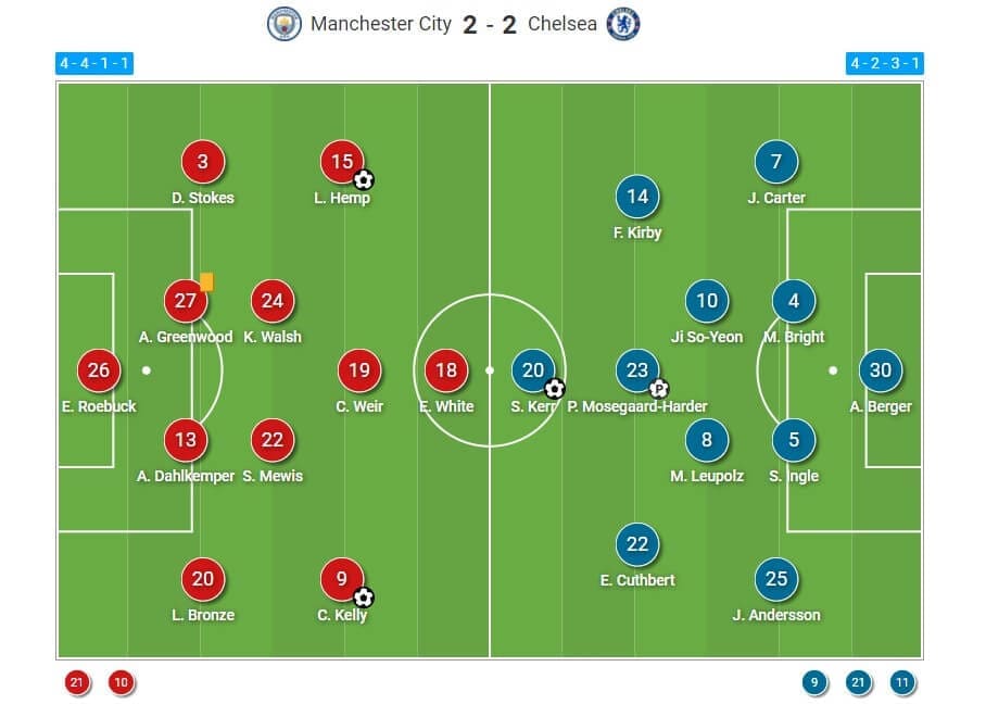 FAWSL 2020/2021: Manchester City Women v Chelsea Women - tactical analysis tactics