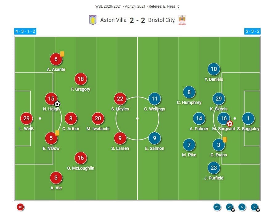 FAWSL 2020/2021: Aston Villa Women v Bristol City Women - tactical analysis tactics