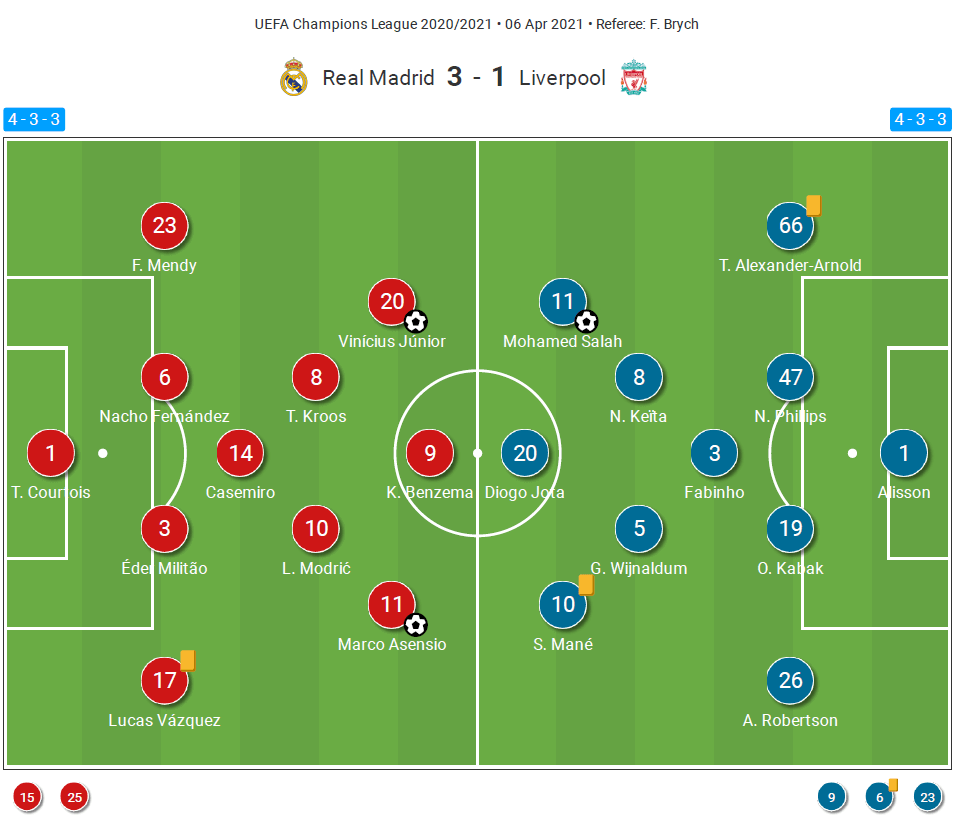 UEFA Champions League 2020/21: Real Madrid vs Liverpool – tactical analysis tactics