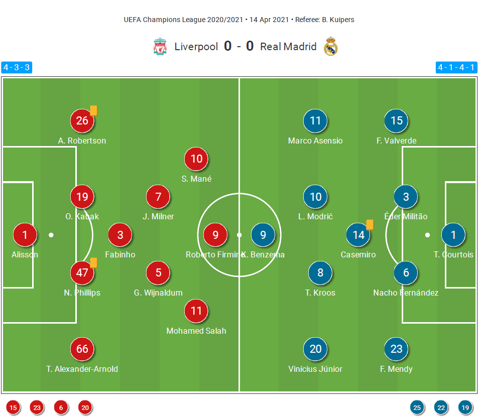 UEFA Champions League 2020/21: Liverpool vs Real Madrid – tactical analysis tactics