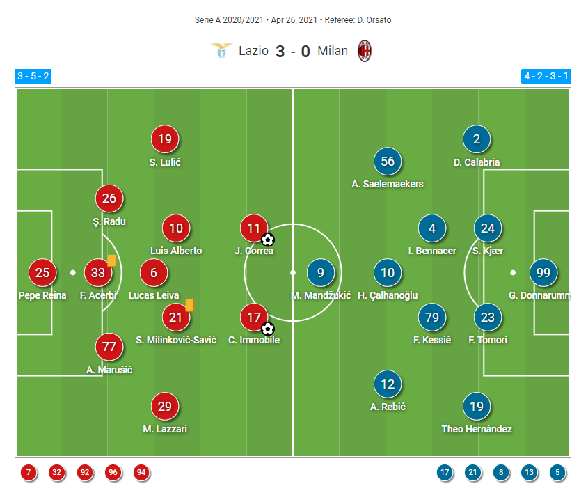 Clinical counter-attacks: How Lazio outwitted Pioli's naive Milan with pace and intelligence - tactical analysis tactics