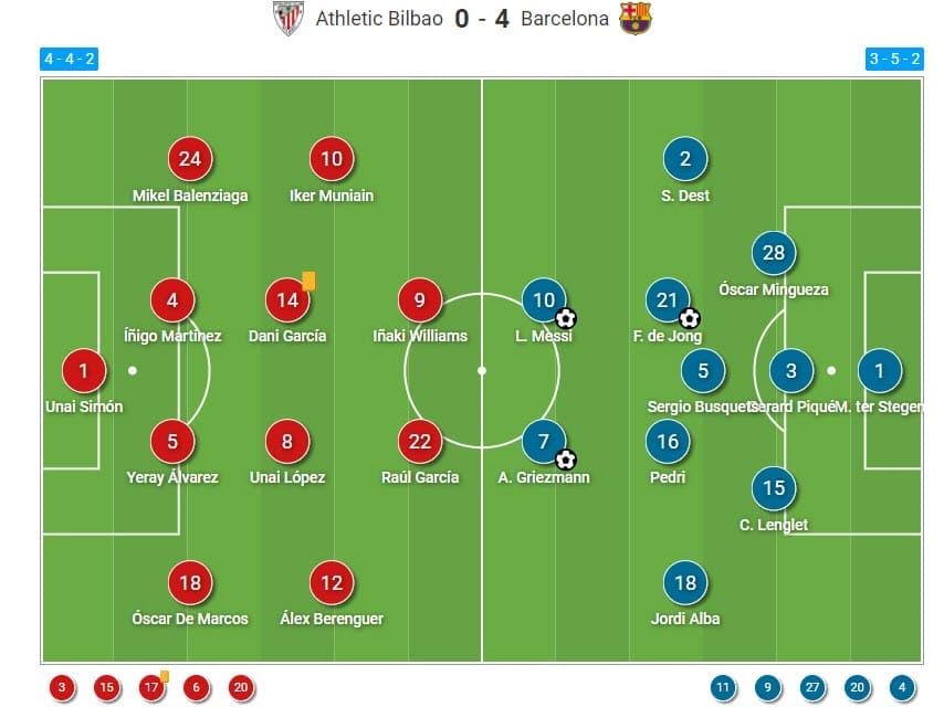 Copa del Rey 2020/21: Athletic Club vs Barcelona - tactical analysis - tactics