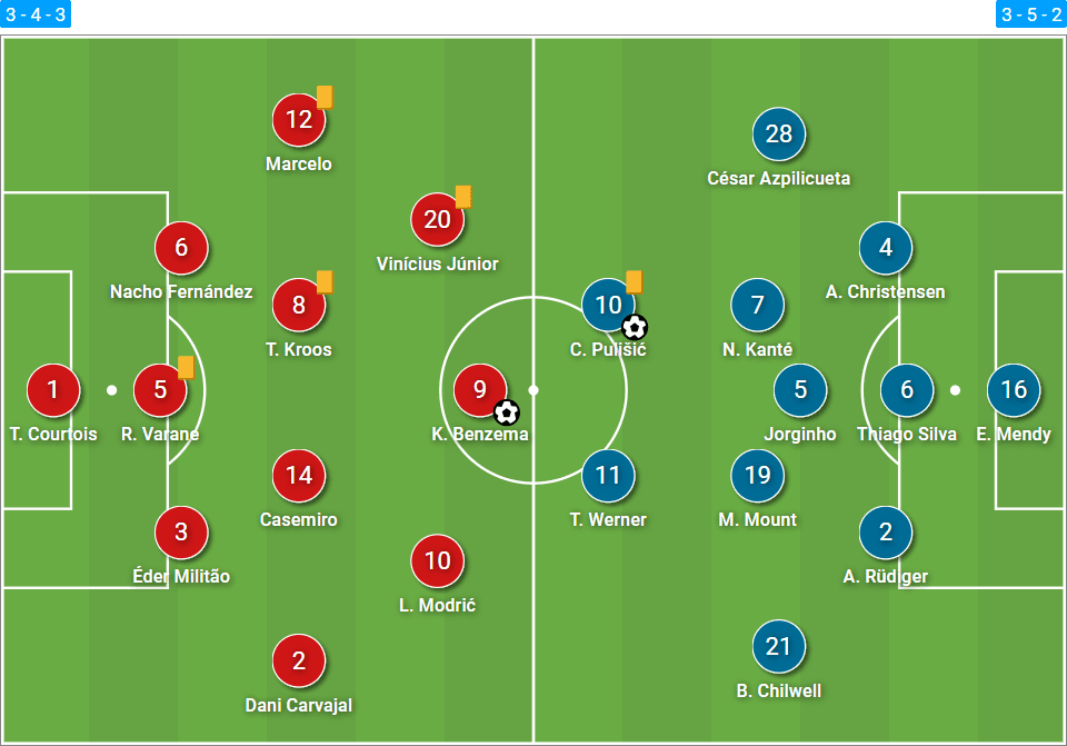 UEFA Champions League 2020/21: Real Madrid vs Chelsea - tactical analysis tactics