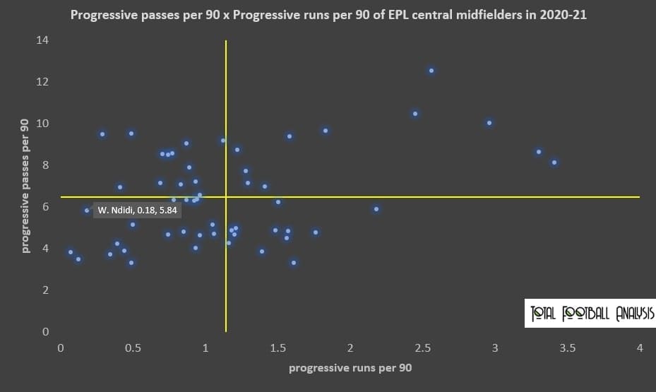 Wilfred Ndidi 2020/21 - scout report - tactical analysis - tactics