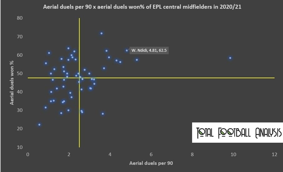 Wilfred Ndidi 2020/21 - scout report - tactical analysis - tactics