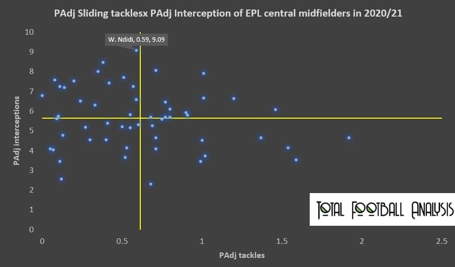 Wilfred Ndidi 2020/21 - scout report - tactical analysis - tactics