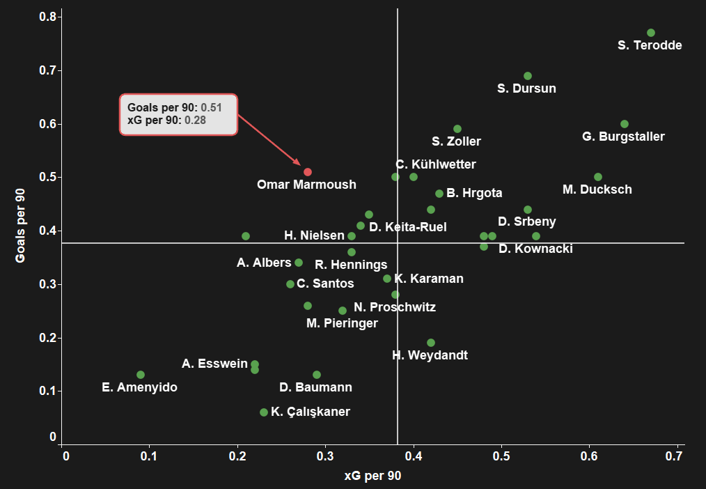 Bundesliga II 2020/21: Omar Marmoush - scout report tactical analysis tactics