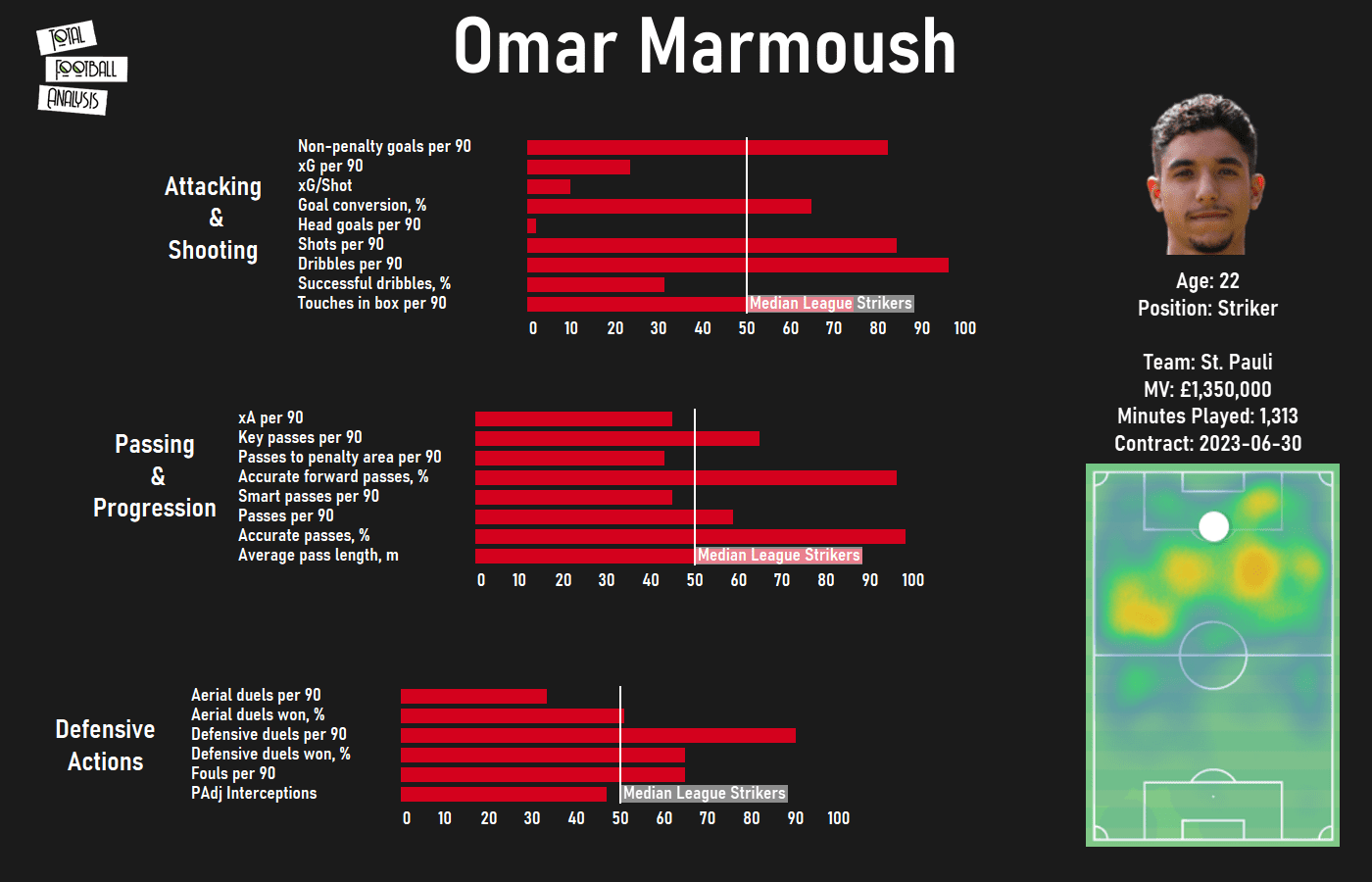 Bundesliga II 2020/21: Omar Marmoush - scout report - tactical analysis tactics