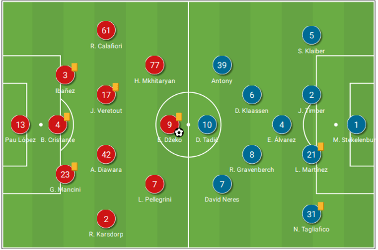 Possession isn't everything: How Roma's defending helped defeat dominant Ajax tactical analysis tactics