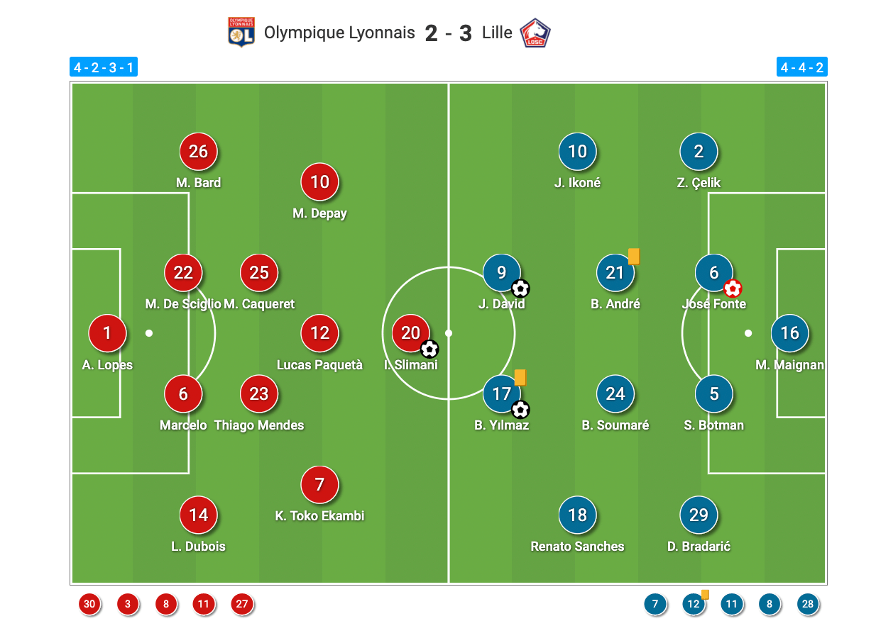 Ligue 1 2020/21: Olympique Lyon vs Lille - tactical analysis - tactics