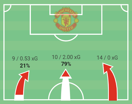 Fonseca’s failures: How Roma were dismantled by Man United after a solid first-half display – tactical analysis