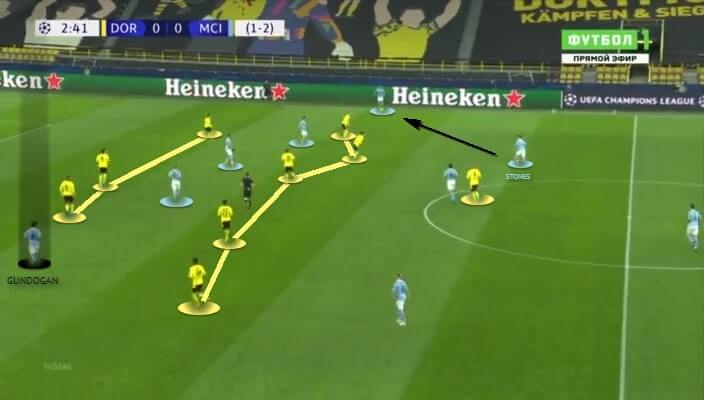 UEFA Champions League 2020/21: Borussia Dortmund vs Manchester City - tactical analysis - tactics