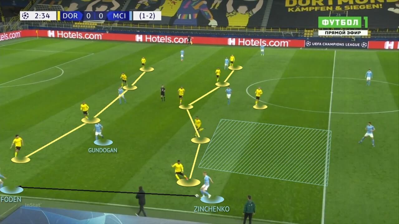 UEFA Champions League 2020/21: Borussia Dortmund vs Manchester City - tactical analysis - tactics