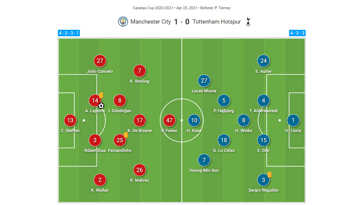 How Man City played through the lines against Spurs to win the EFL Cup Final - tactical analysis