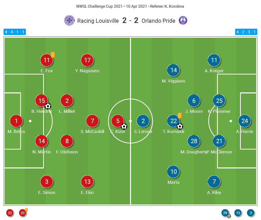 NWSL Challenge Cup 2021: Racing Louisville vs Orlando Pride - tactical analysis tactics