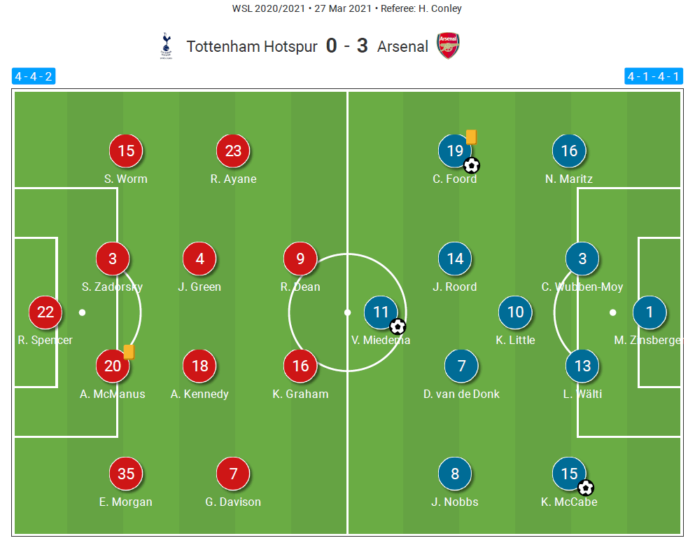 FAWSL 2020/21: Tottenham Women vs Arsenal Women - tactical analysis tactics