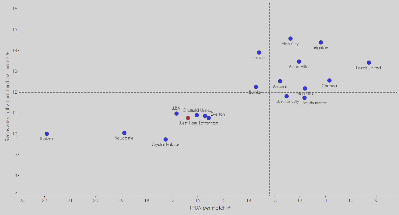 The West Ham Why: Data analysis on Moyes' successful season so far data analysis statistics