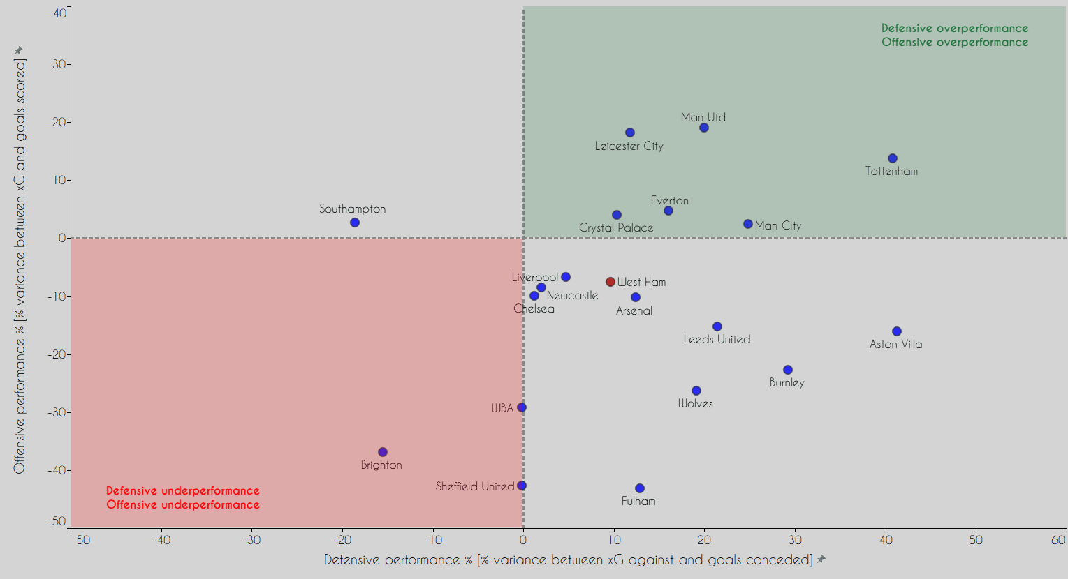 The West Ham Why: Data analysis on Moyes' successful season so far data analysis statistics