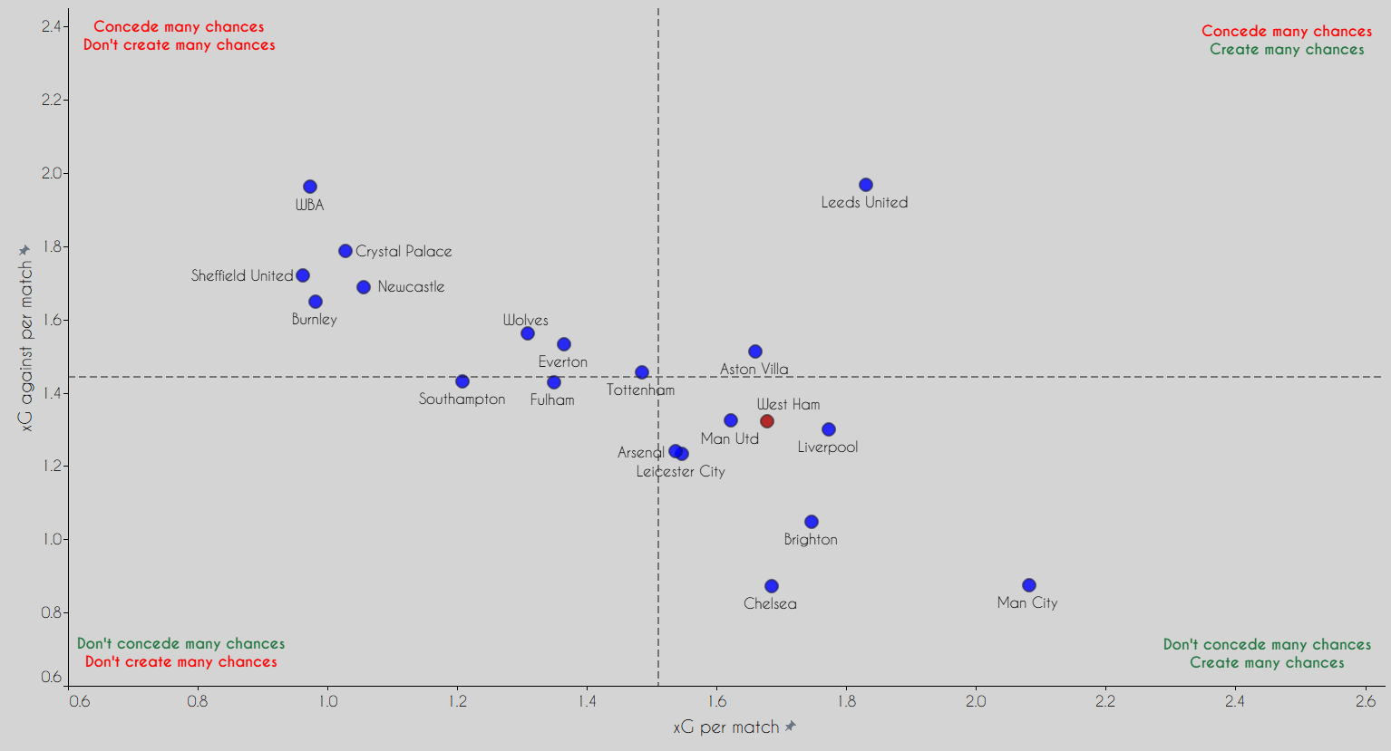 The West Ham Why: Data analysis on Moyes' successful season so far data analysis statistics