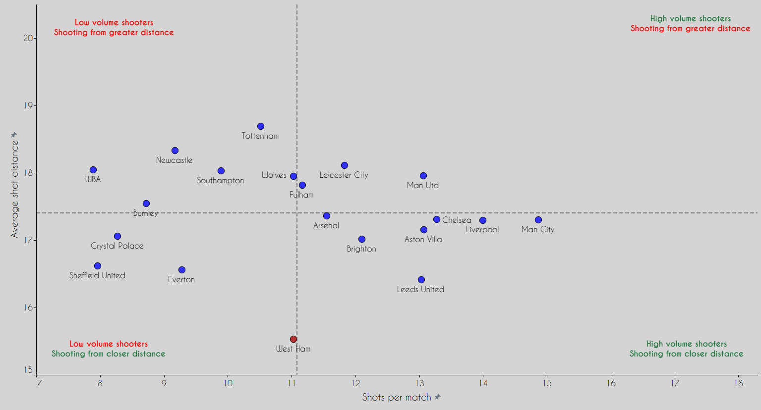 The West Ham Why: Data analysis on Moyes' successful season so far data analysis statistics