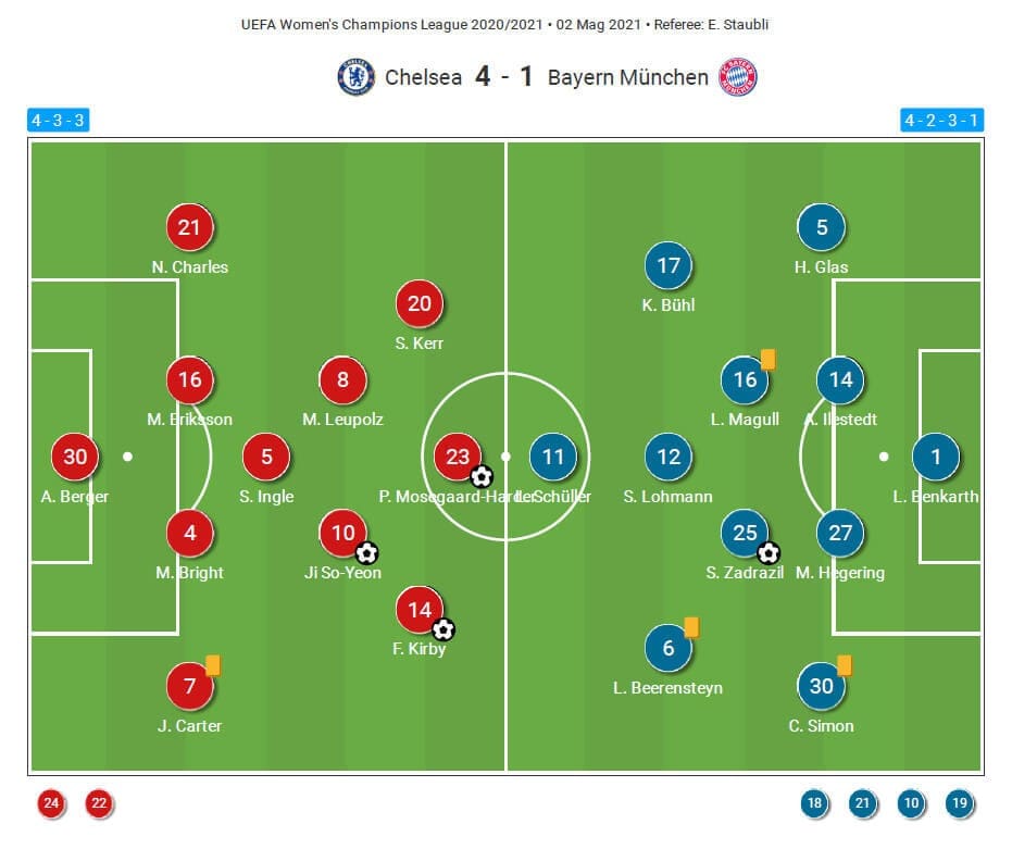 UEFA Women's Champions League 2020/21: Chelsea Women vs Bayern Munich Women - tactical analysis tactics