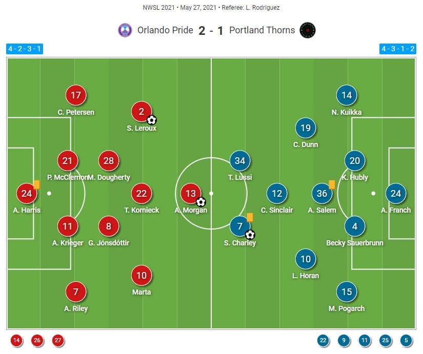 NWSL 2021: Orlando Pride vs Portland Thorns - tactical analysis tactics