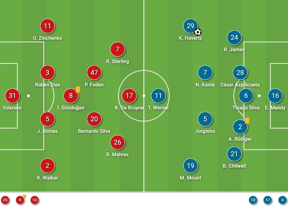 UEFA Champions League 2020/21: Manchester City vs Chelsea - tactical analysis