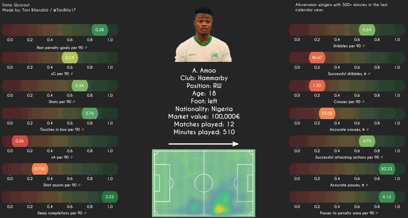 Akinkunmi Amoo - 2021 - scout report tactical analysis tactics