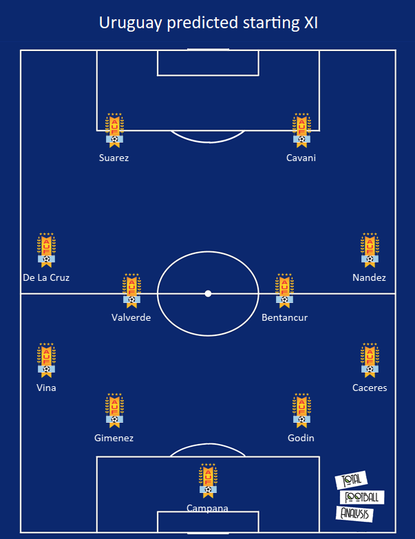 Uruguay 2020/21: Their tactics at Copa America 2021- scout report tactical analysis tactics