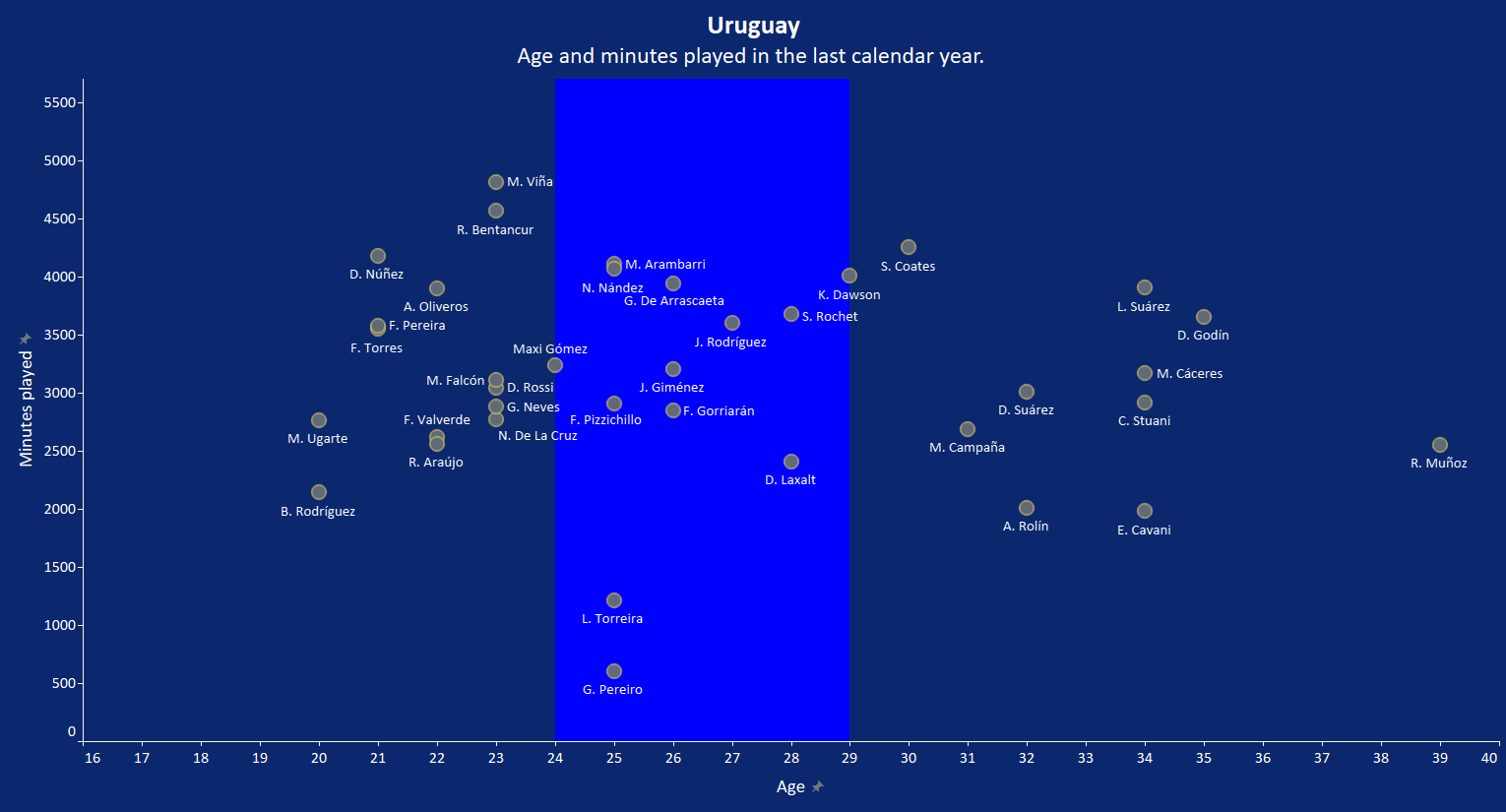 Uruguay 2020/21: Their tactics at Copa America 2021- scout report tactical analysis tactics