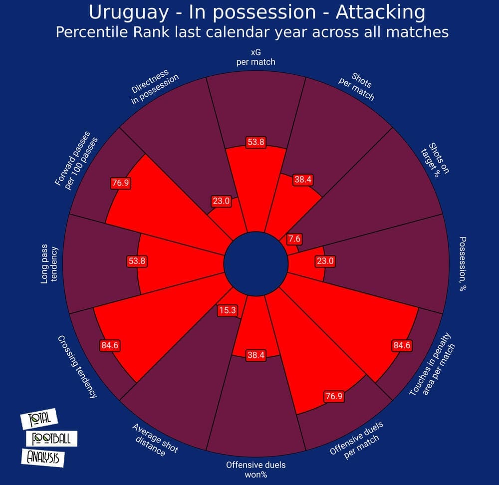 Uruguay 2020/21: Their tactics at Copa America 2021- scout report tactical analysis tactics