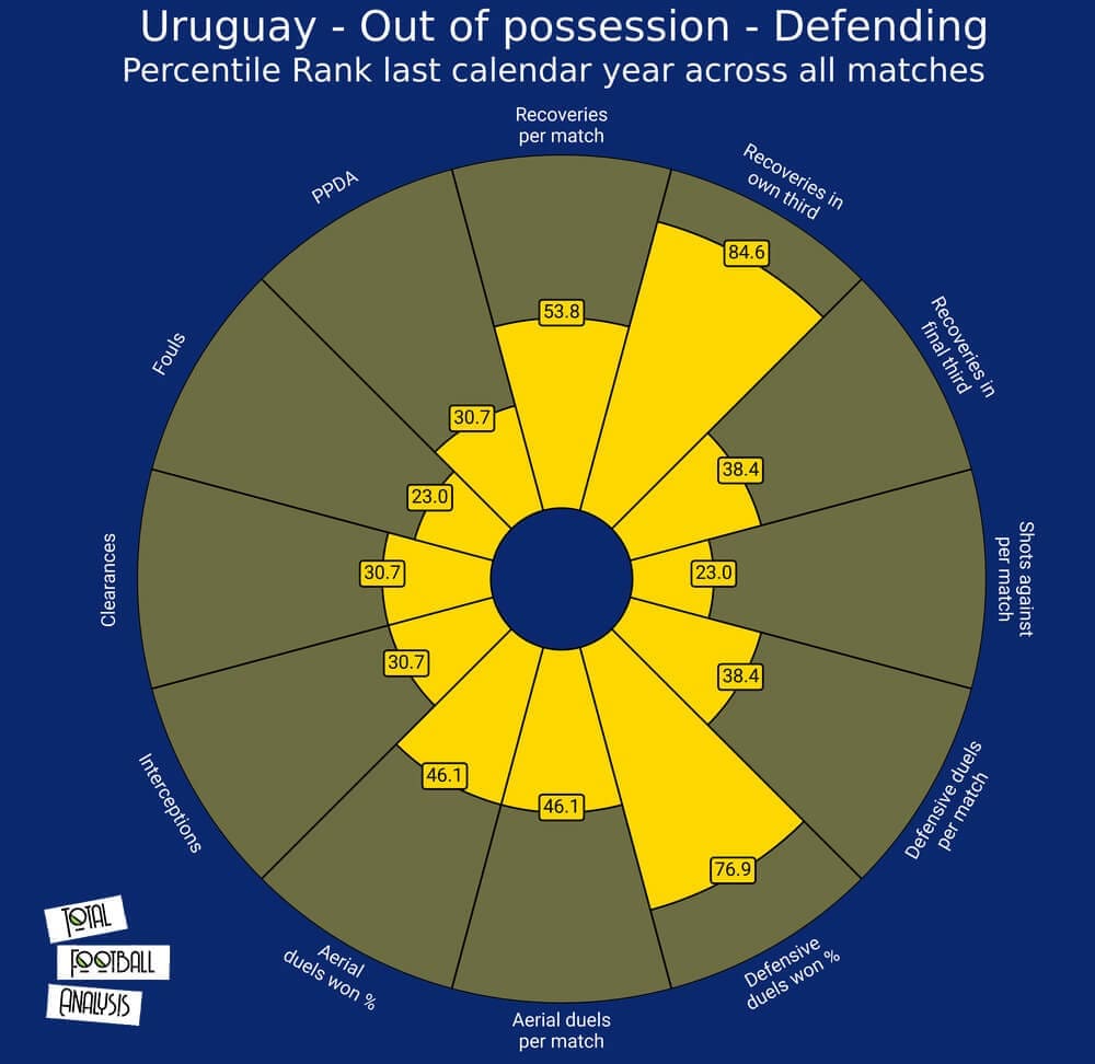 Uruguay 2020/21: Their tactics at Copa America 2021- scout report tactical analysis tactics