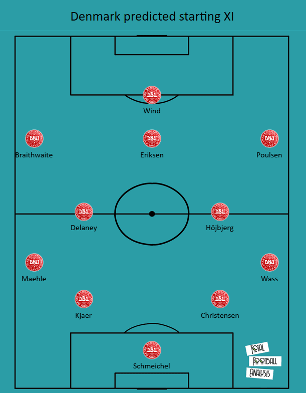 Euro 2020: Denmark - tactical analysis tactics