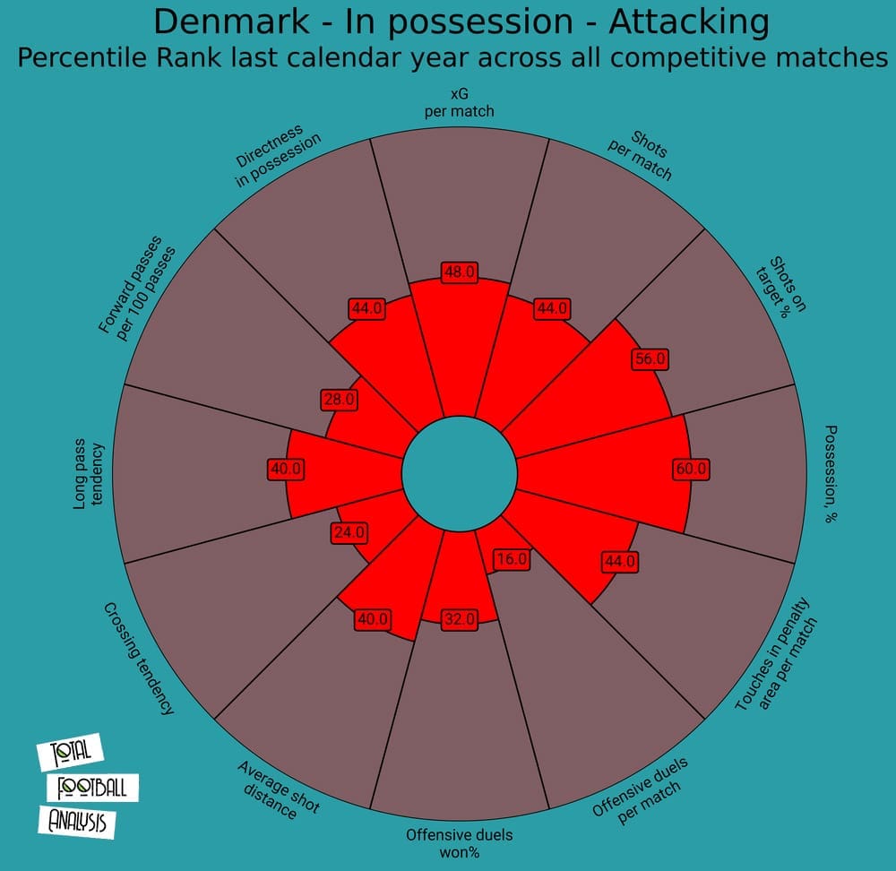 Euro 2020: Denmark - tactical analysis tactics