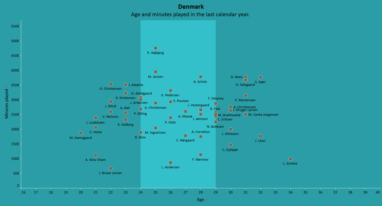 Euro 2020: Denmark - tactical analysis tactics