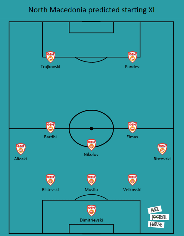 North Macedonia 2020/21: Their tactics at EURO 2020 - scout report - tactical analysis - tactics