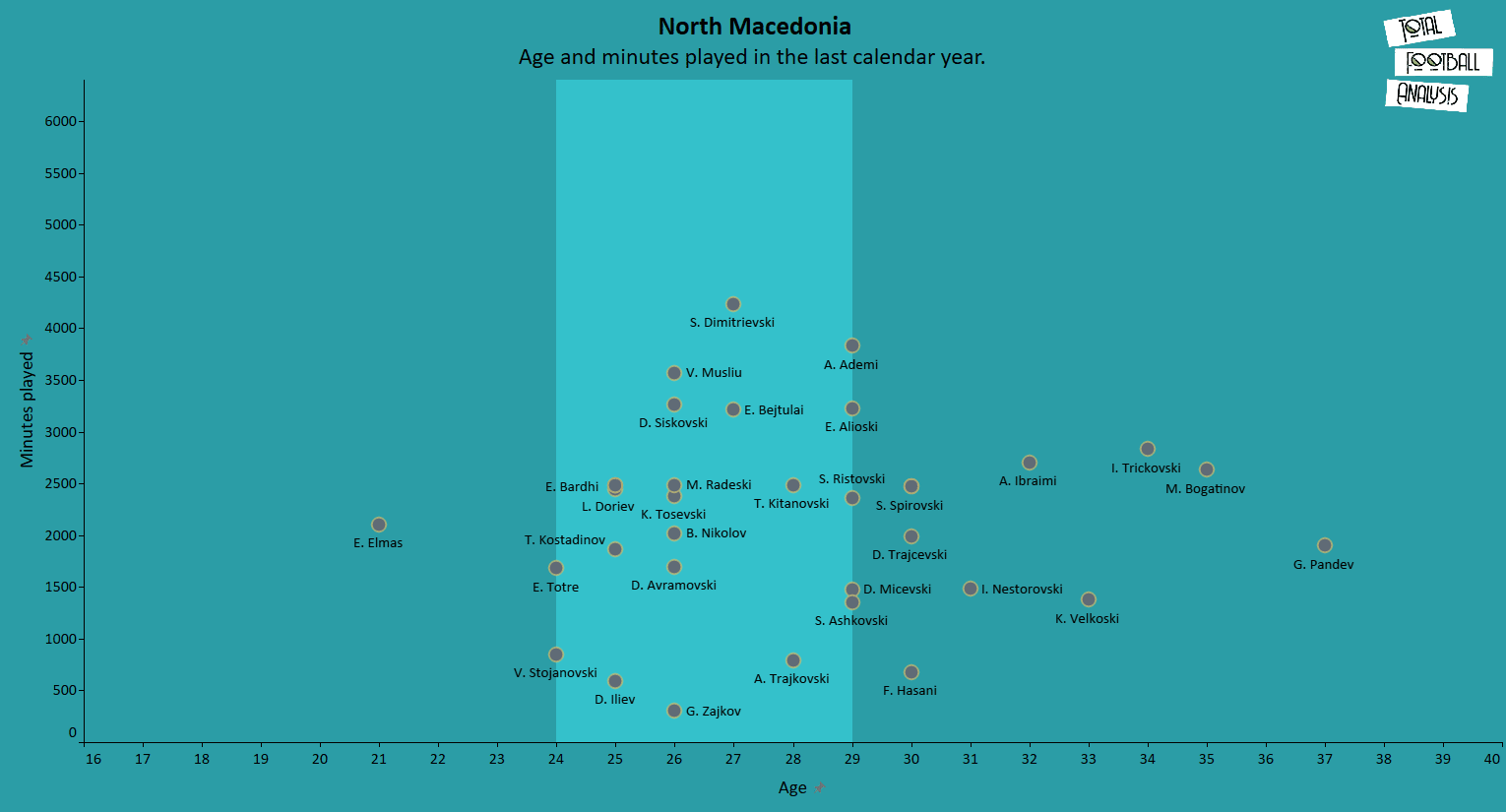 North Macedonia 2020/21: Their tactics at EURO 2020 - scout report - tactical analysis - tactics