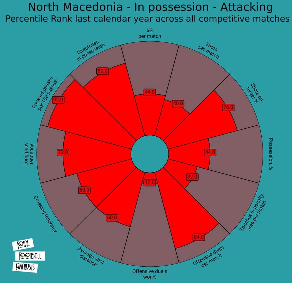 North Macedonia 2020/21: Their tactics at EURO 2020 - scout report - tactical analysis - tactics