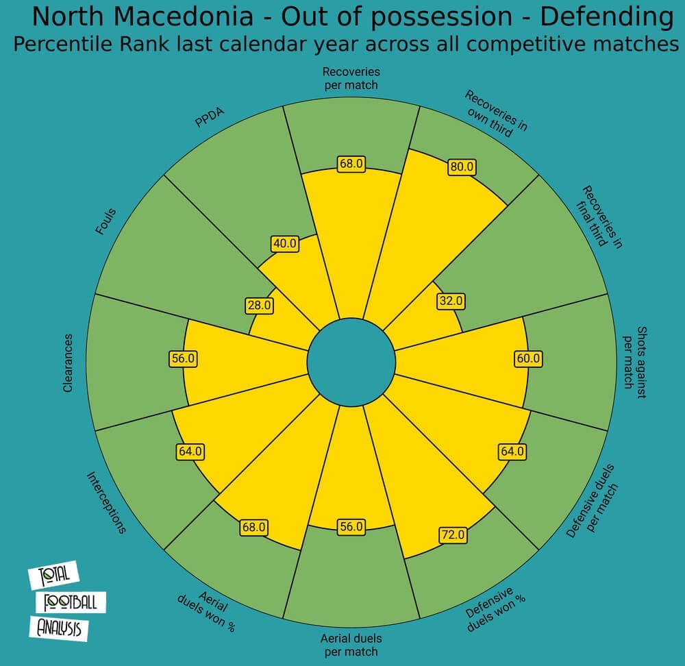 North Macedonia 2020/21: Their tactics at EURO 2020 - scout report - tactical analysis - tactics