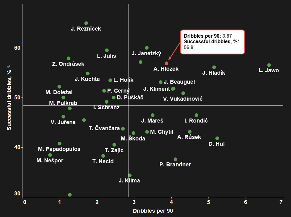 Fortuna Liga 2020/21: Adam Hložek - scout report