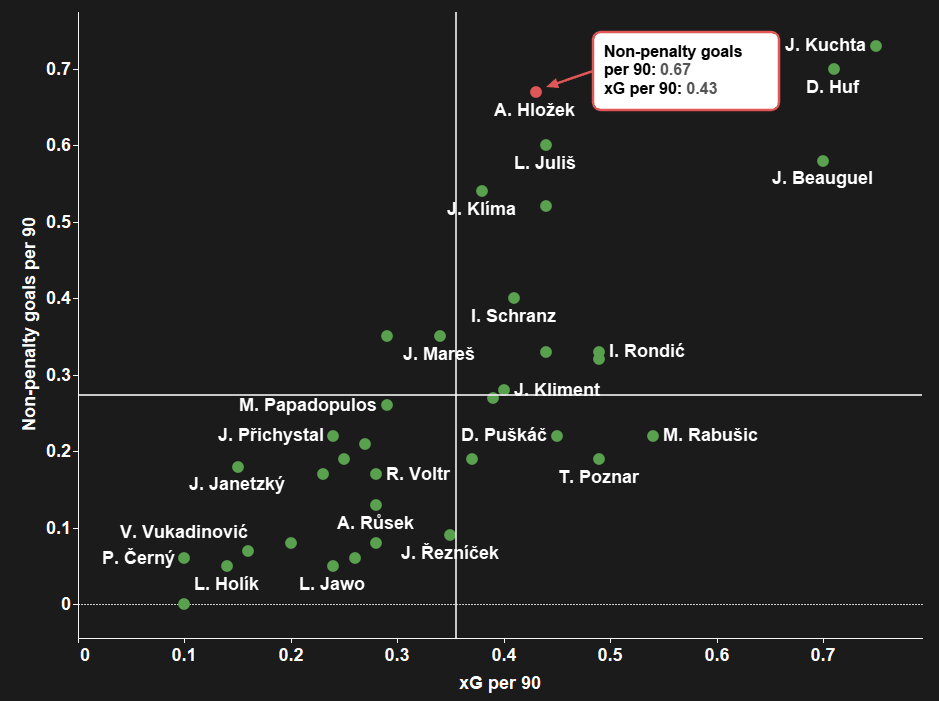 Fortuna Liga 2020/21: Adam Hložek - scout report