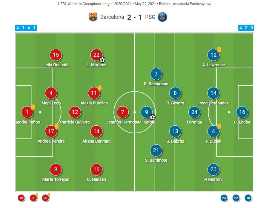 UEFA Women's Champions League 2020/2021: Barcelona Femeni v PSG Feminine - tactical analysis tactics