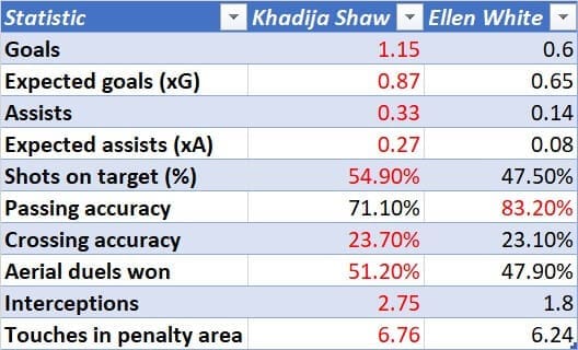 Khadija Shaw at Bordeaux 2020/2021 - scout report - tactical analysis tactics